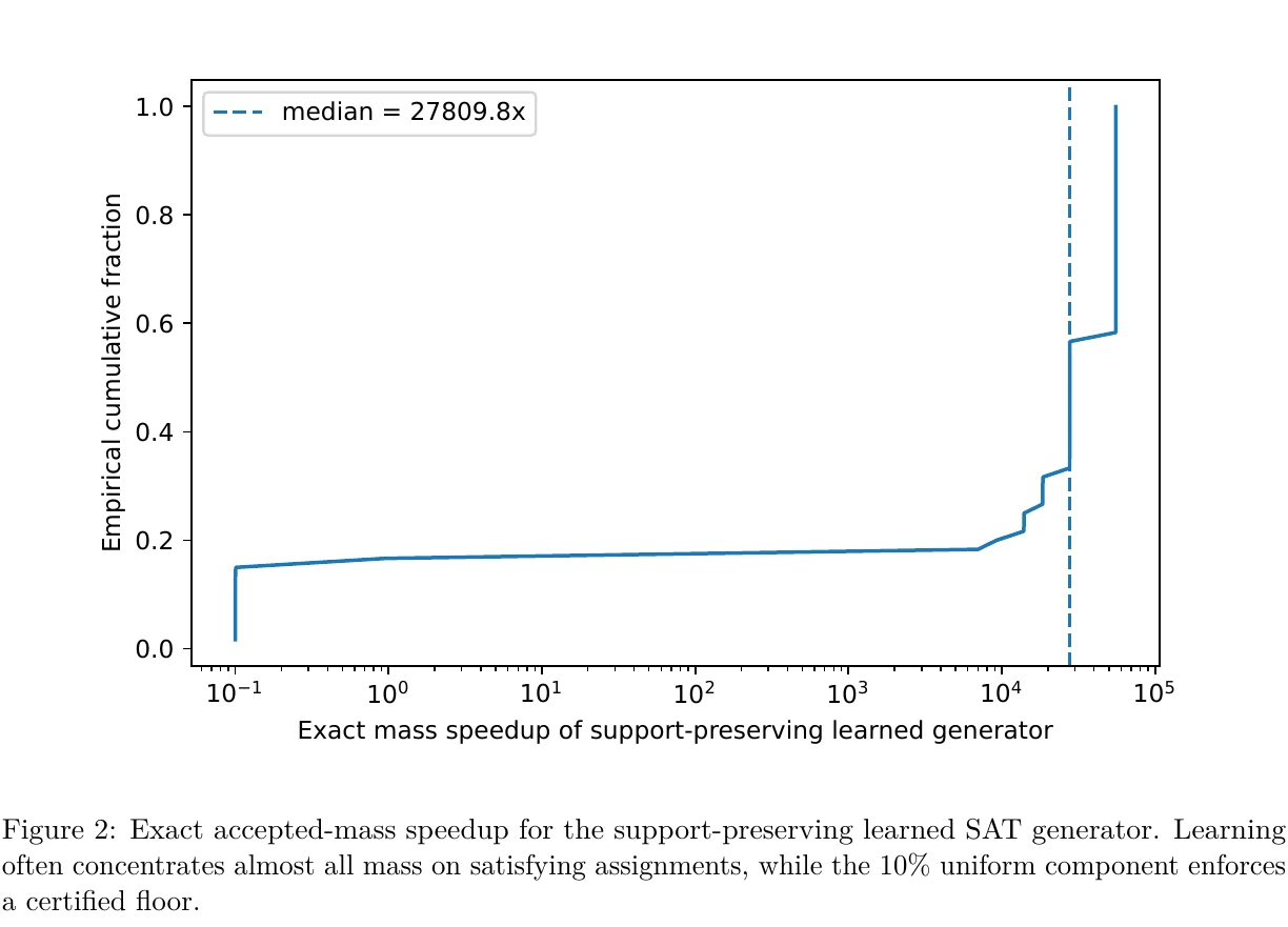 Cumulative distribution of exact mass speedup for the support-preserving learned SAT generator, with median 27,809.8 times.